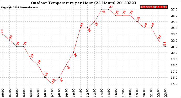 Milwaukee Weather Outdoor Temperature<br>per Hour<br>(24 Hours)