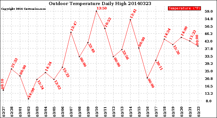 Milwaukee Weather Outdoor Temperature<br>Daily High