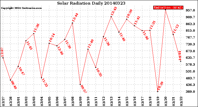 Milwaukee Weather Solar Radiation<br>Daily