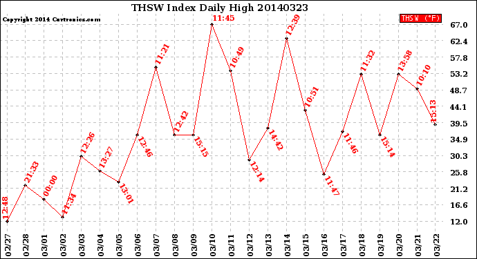 Milwaukee Weather THSW Index<br>Daily High