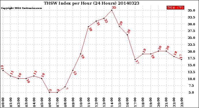 Milwaukee Weather THSW Index<br>per Hour<br>(24 Hours)