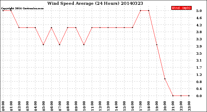 Milwaukee Weather Wind Speed<br>Average<br>(24 Hours)