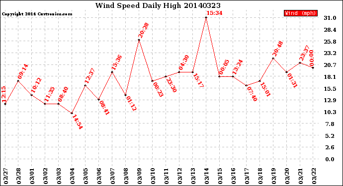 Milwaukee Weather Wind Speed<br>Daily High