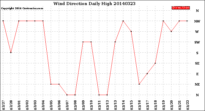 Milwaukee Weather Wind Direction<br>Daily High