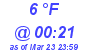 Milwaukee Weather Dewpoint High High Today