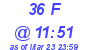 Milwaukee Weather THSW Index High Today