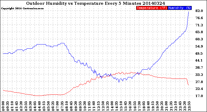 Milwaukee Weather Outdoor Humidity<br>vs Temperature<br>Every 5 Minutes