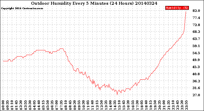 Milwaukee Weather Outdoor Humidity<br>Every 5 Minutes<br>(24 Hours)