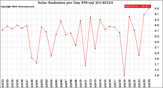 Milwaukee Weather Solar Radiation<br>per Day KW/m2