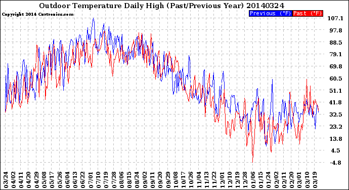 Milwaukee Weather Outdoor Temperature<br>Daily High<br>(Past/Previous Year)