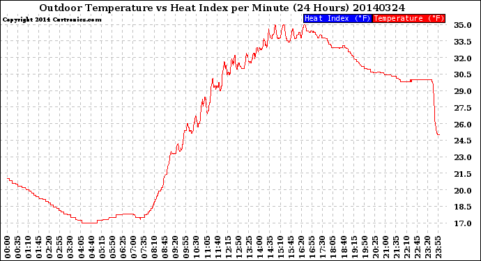 Milwaukee Weather Outdoor Temperature<br>vs Heat Index<br>per Minute<br>(24 Hours)