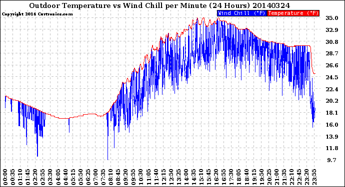 Milwaukee Weather Outdoor Temperature<br>vs Wind Chill<br>per Minute<br>(24 Hours)