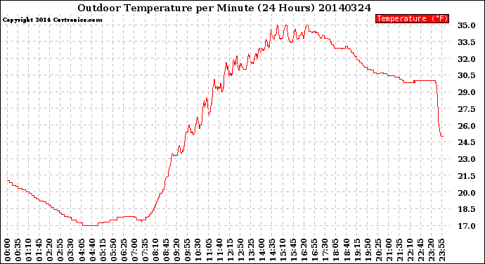 Milwaukee Weather Outdoor Temperature<br>per Minute<br>(24 Hours)