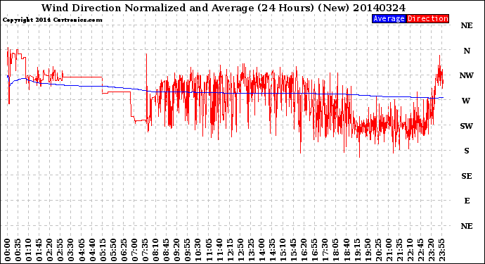 Milwaukee Weather Wind Direction<br>Normalized and Average<br>(24 Hours) (New)