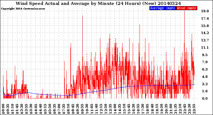 Milwaukee Weather Wind Speed<br>Actual and Average<br>by Minute<br>(24 Hours) (New)