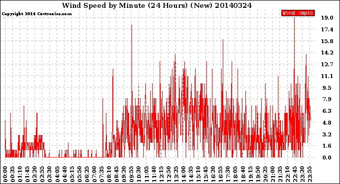 Milwaukee Weather Wind Speed<br>by Minute<br>(24 Hours) (New)