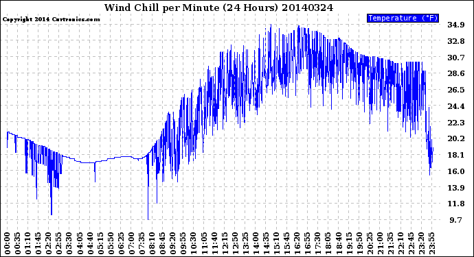 Milwaukee Weather Wind Chill<br>per Minute<br>(24 Hours)