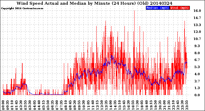 Milwaukee Weather Wind Speed<br>Actual and Median<br>by Minute<br>(24 Hours) (Old)