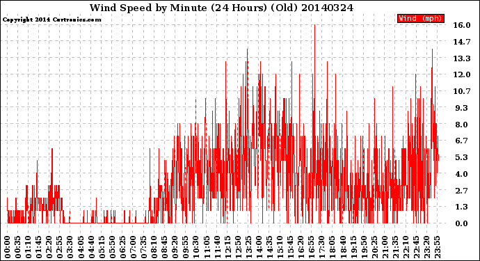 Milwaukee Weather Wind Speed<br>by Minute<br>(24 Hours) (Old)