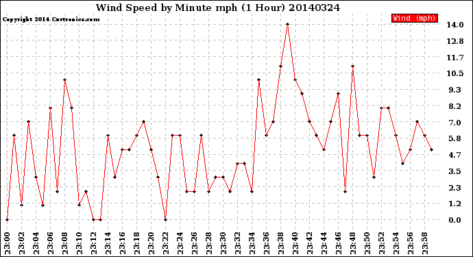 Milwaukee Weather Wind Speed<br>by Minute mph<br>(1 Hour)