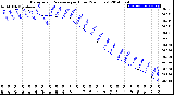 Milwaukee Weather Barometric Pressure<br>per Hour<br>(24 Hours)