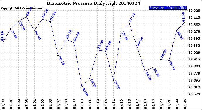 Milwaukee Weather Barometric Pressure<br>Daily High