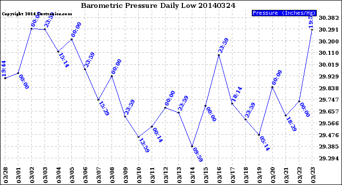 Milwaukee Weather Barometric Pressure<br>Daily Low