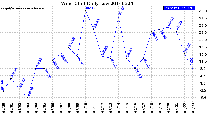 Milwaukee Weather Wind Chill<br>Daily Low