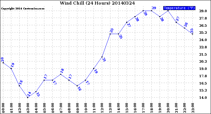 Milwaukee Weather Wind Chill<br>(24 Hours)