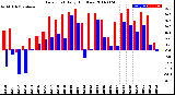 Milwaukee Weather Dew Point<br>Daily High/Low