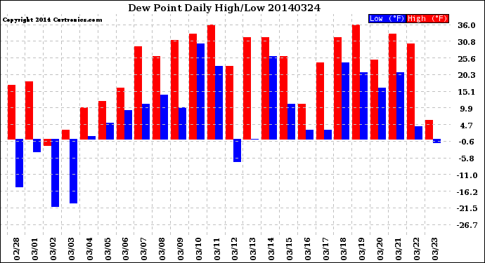 Milwaukee Weather Dew Point<br>Daily High/Low