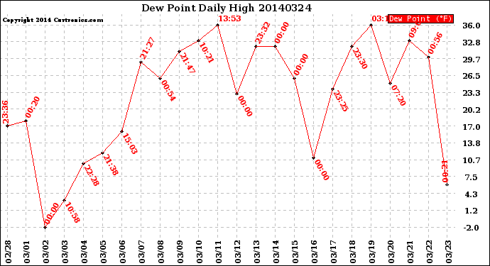 Milwaukee Weather Dew Point<br>Daily High