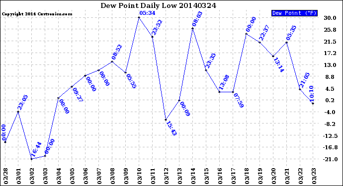 Milwaukee Weather Dew Point<br>Daily Low