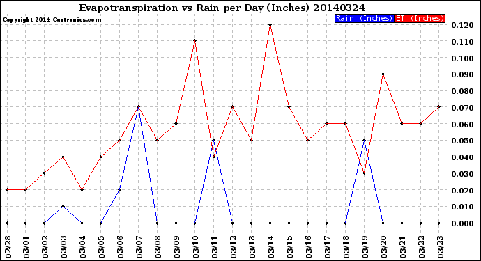 Milwaukee Weather Evapotranspiration<br>vs Rain per Day<br>(Inches)