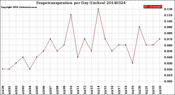 Milwaukee Weather Evapotranspiration<br>per Day (Inches)