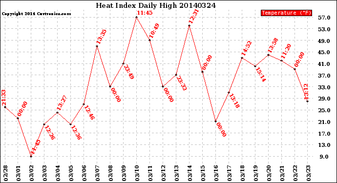 Milwaukee Weather Heat Index<br>Daily High