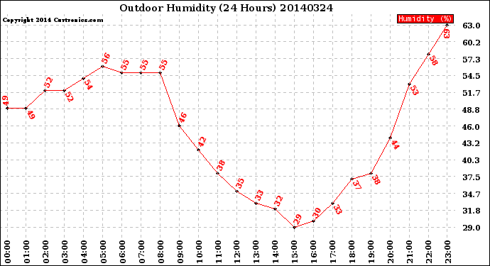 Milwaukee Weather Outdoor Humidity<br>(24 Hours)