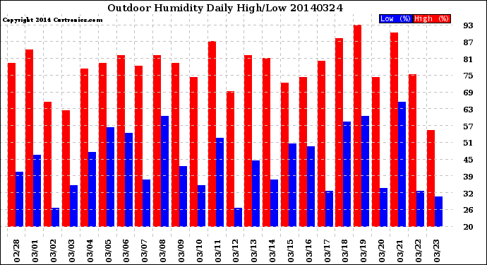 Milwaukee Weather Outdoor Humidity<br>Daily High/Low