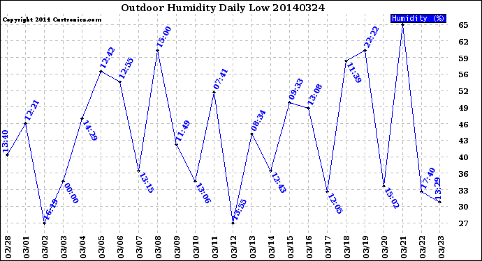 Milwaukee Weather Outdoor Humidity<br>Daily Low