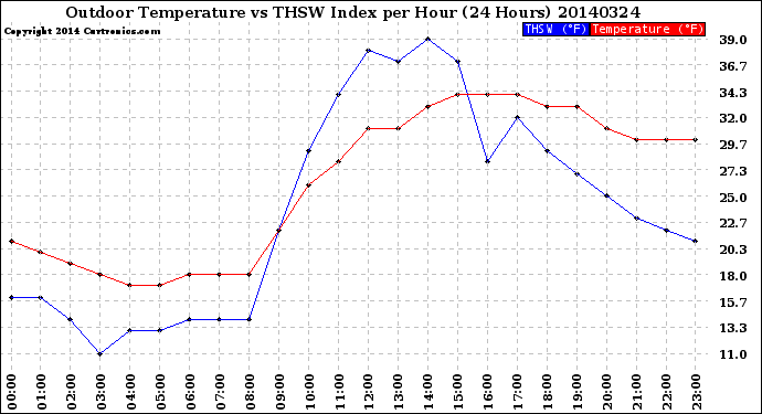 Milwaukee Weather Outdoor Temperature<br>vs THSW Index<br>per Hour<br>(24 Hours)