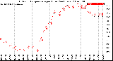 Milwaukee Weather Outdoor Temperature<br>per Hour<br>(24 Hours)