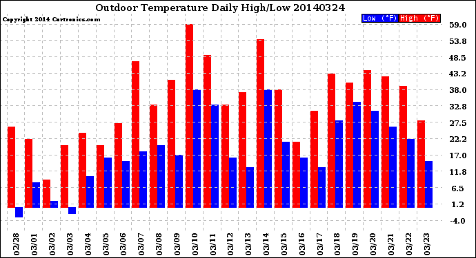 Milwaukee Weather Outdoor Temperature<br>Daily High/Low