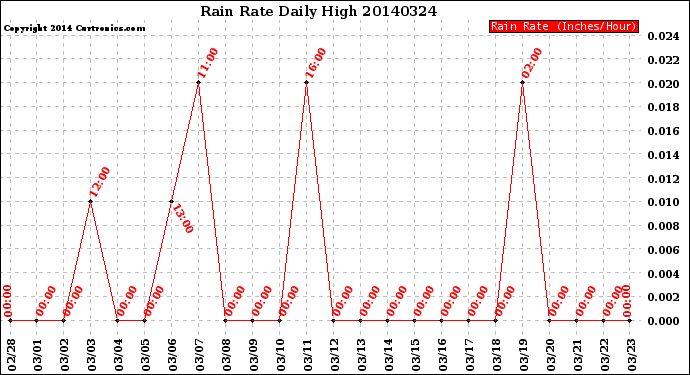 Milwaukee Weather Rain Rate<br>Daily High