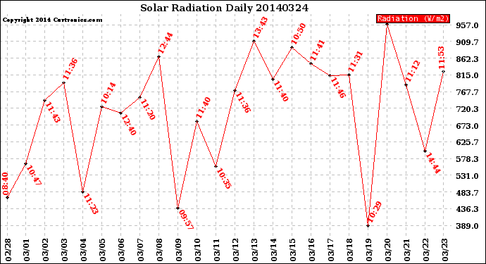 Milwaukee Weather Solar Radiation<br>Daily