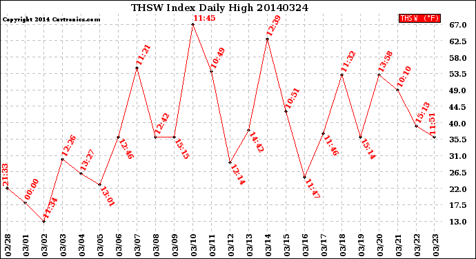 Milwaukee Weather THSW Index<br>Daily High