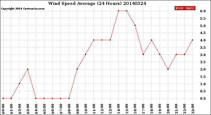 Milwaukee Weather Wind Speed<br>Average<br>(24 Hours)