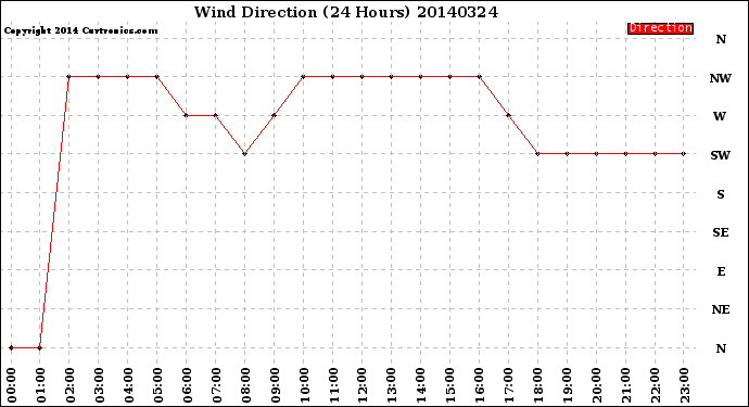 Milwaukee Weather Wind Direction<br>(24 Hours)