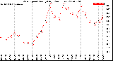 Milwaukee Weather Wind Speed<br>Hourly High<br>(24 Hours)