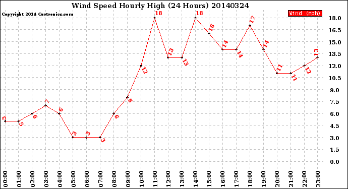 Milwaukee Weather Wind Speed<br>Hourly High<br>(24 Hours)