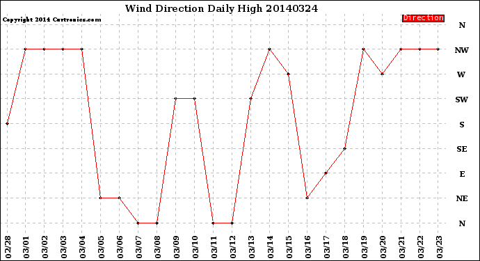 Milwaukee Weather Wind Direction<br>Daily High